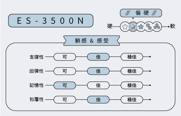 ES-3500N 電動床 │ 居家醫護床 │ 三馬達:圖片 2