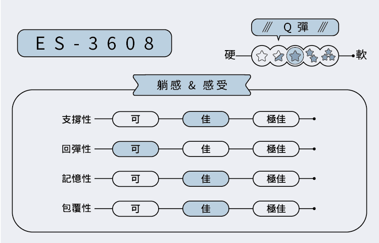 ES-3608 舒適款 電動床 │ 居家電動床墊:圖片 3