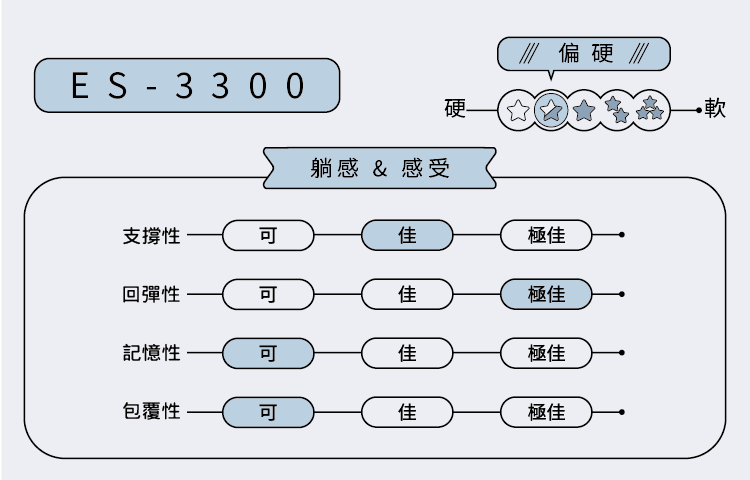 ES-3300 傳奇款 床架型 | 居家電動床:圖片 2